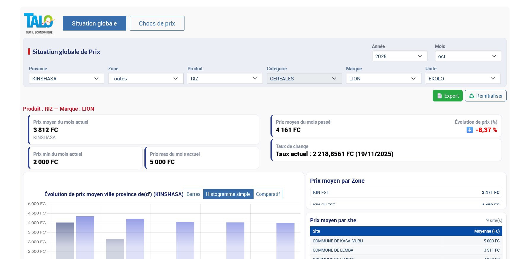 RDC : Le ministère de l'Économie met à disposition de la population l'outil TALO pour suivre les prix des produits de première nécessité