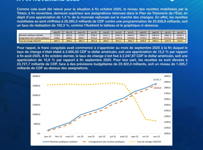 RDC : La montée du franc congolais ne freine pas les recettes publiques, affirme la BCC