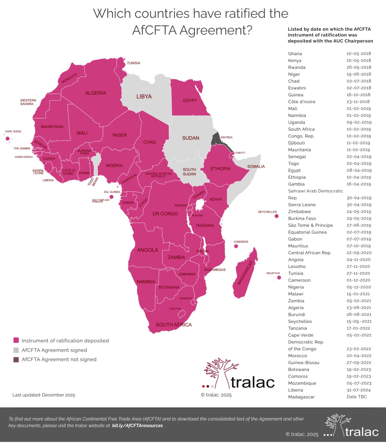 Zone de libre-échange continentale africaine (ZLECAf) : état des lieux en janvier 2026